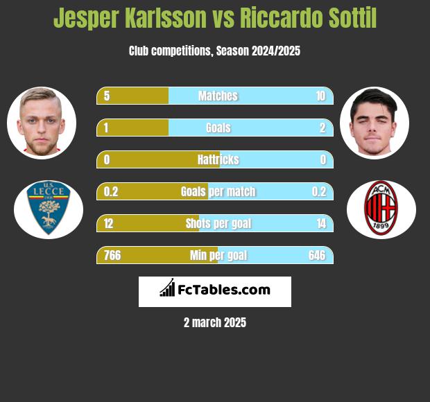 Jesper Karlsson vs Riccardo Sottil h2h player stats