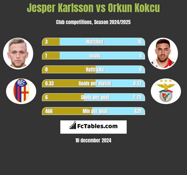 Jesper Karlsson vs Orkun Kokcu h2h player stats