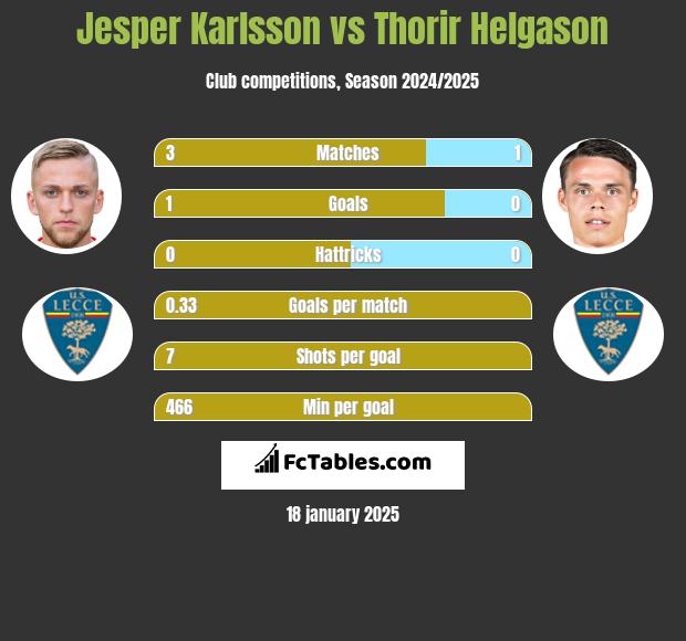 Jesper Karlsson vs Thorir Helgason h2h player stats