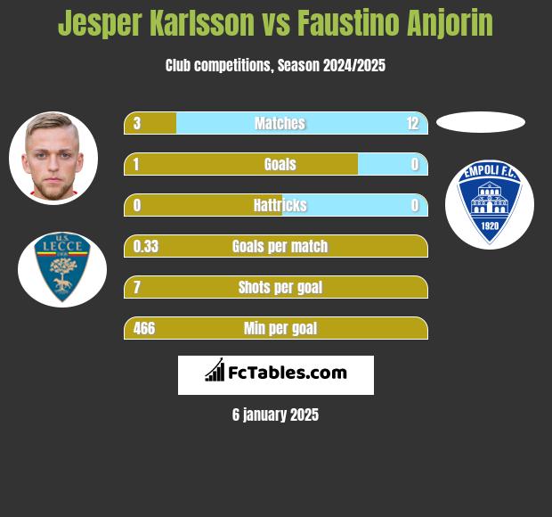 Jesper Karlsson vs Faustino Anjorin h2h player stats