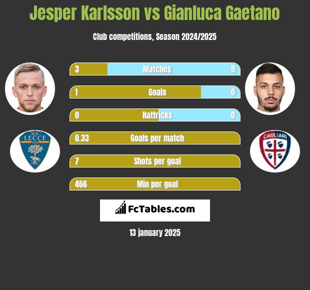 Jesper Karlsson vs Gianluca Gaetano h2h player stats