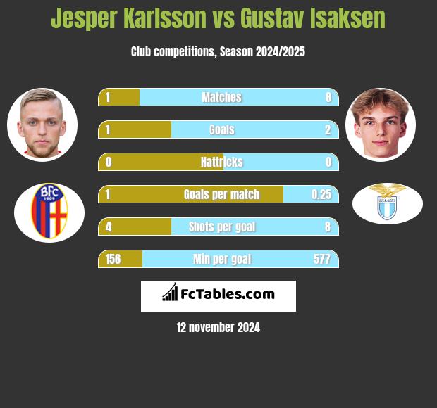 Jesper Karlsson vs Gustav Isaksen h2h player stats