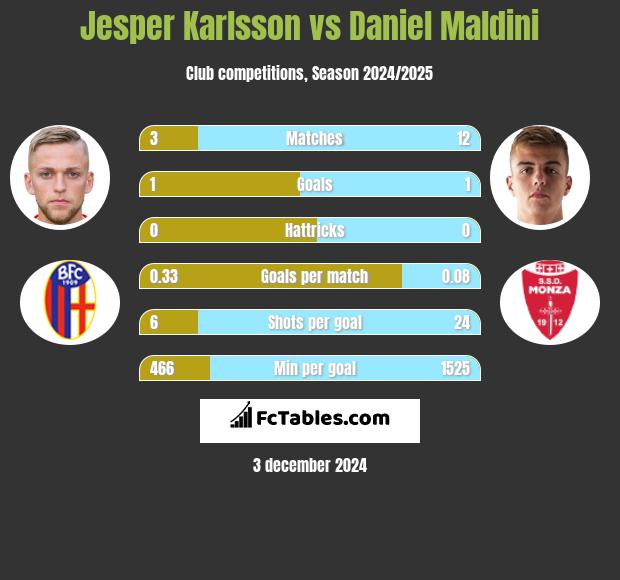 Jesper Karlsson vs Daniel Maldini h2h player stats