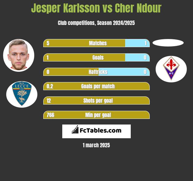 Jesper Karlsson vs Cher Ndour h2h player stats