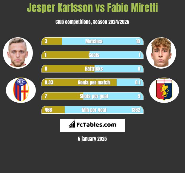 Jesper Karlsson vs Fabio Miretti h2h player stats