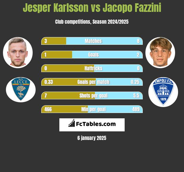 Jesper Karlsson vs Jacopo Fazzini h2h player stats