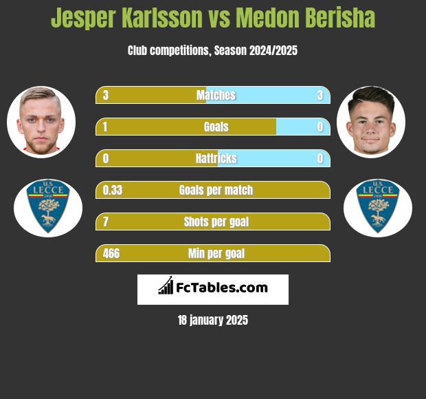 Jesper Karlsson vs Medon Berisha h2h player stats