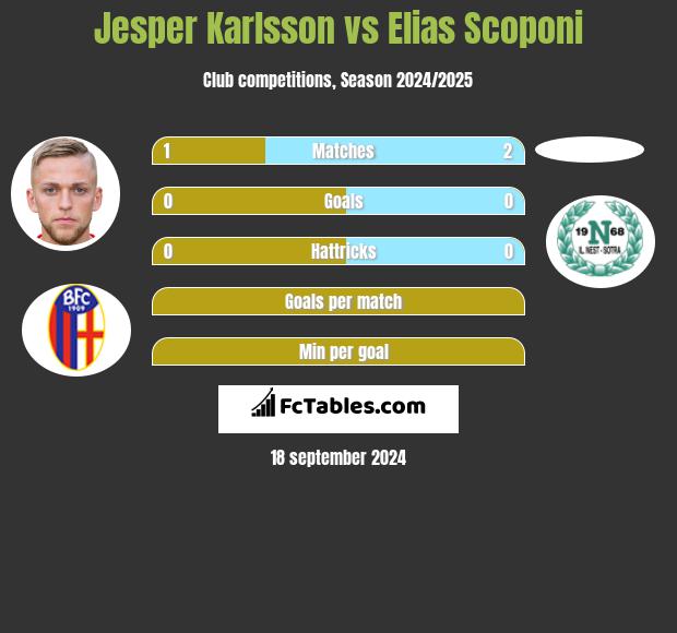 Jesper Karlsson vs Elias Scoponi h2h player stats