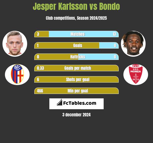 Jesper Karlsson vs Bondo h2h player stats