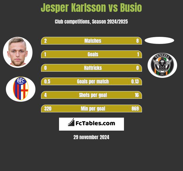 Jesper Karlsson vs Busio h2h player stats