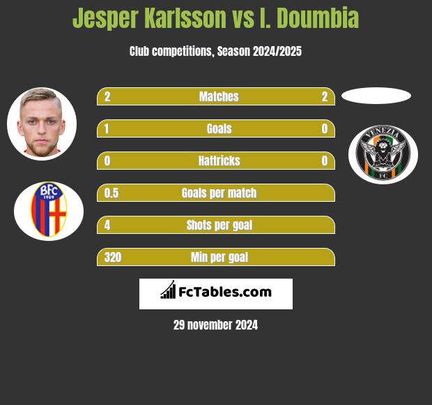 Jesper Karlsson vs I. Doumbia h2h player stats