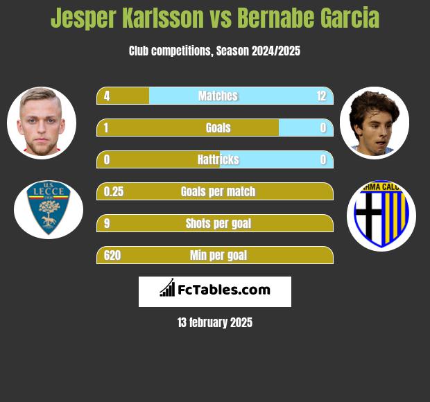 Jesper Karlsson vs Bernabe Garcia h2h player stats