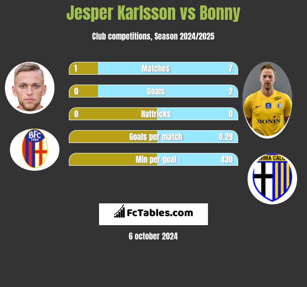 Jesper Karlsson vs Bonny h2h player stats