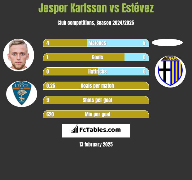 Jesper Karlsson vs Estévez h2h player stats