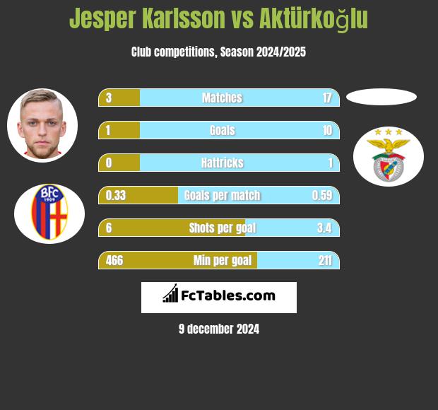 Jesper Karlsson vs Aktürkoğlu h2h player stats