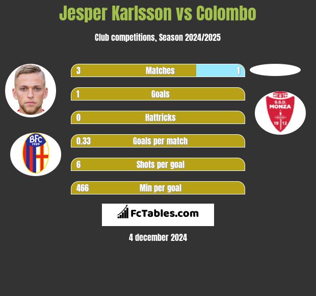 Jesper Karlsson vs Colombo h2h player stats