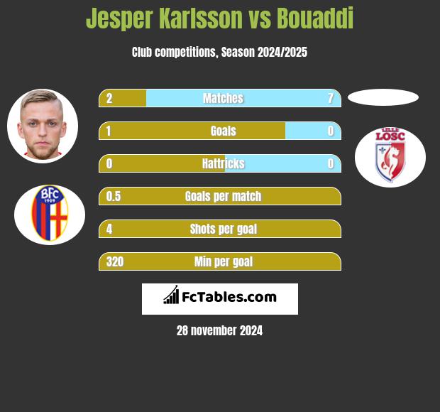 Jesper Karlsson vs Bouaddi h2h player stats