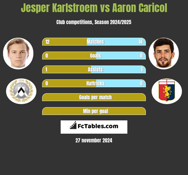 Jesper Karlstroem vs Aaron Caricol h2h player stats