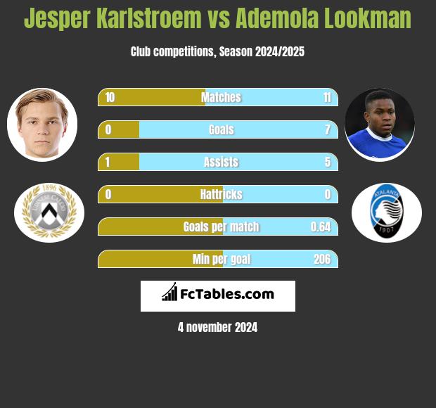 Jesper Karlstroem vs Ademola Lookman h2h player stats