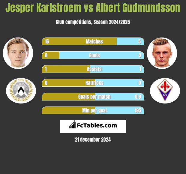 Jesper Karlstroem vs Albert Gudmundsson h2h player stats