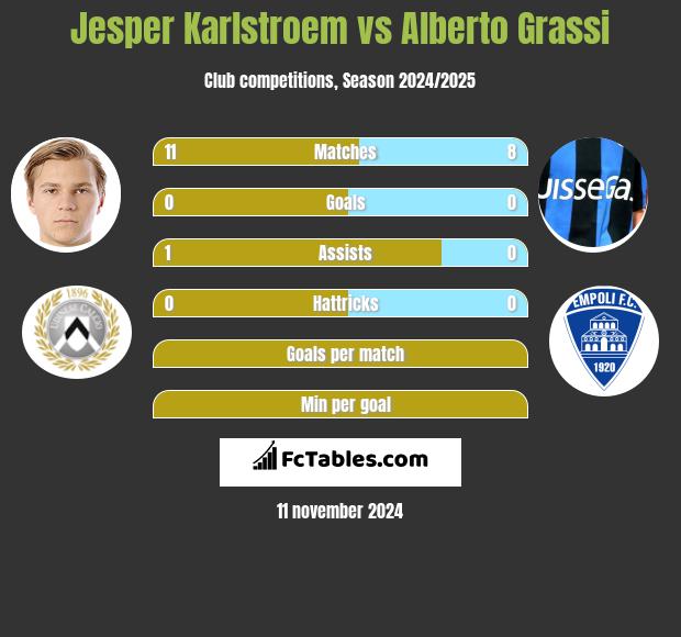 Jesper Karlstroem vs Alberto Grassi h2h player stats