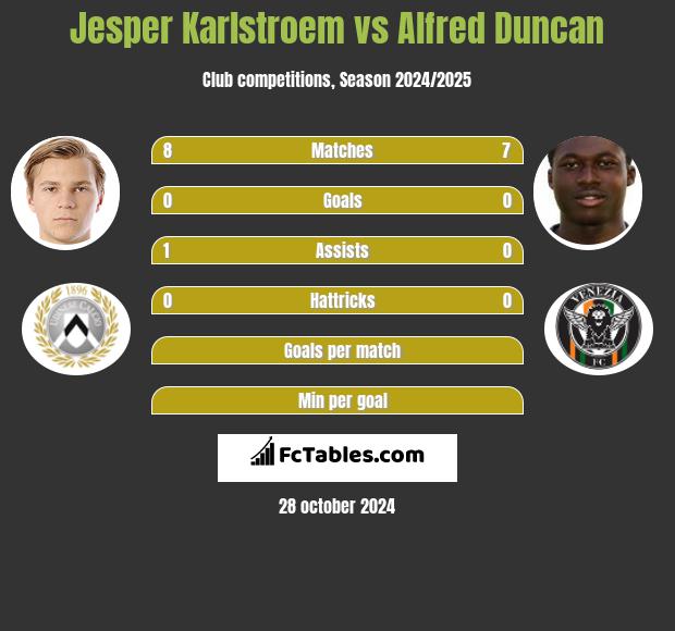 Jesper Karlstroem vs Alfred Duncan h2h player stats