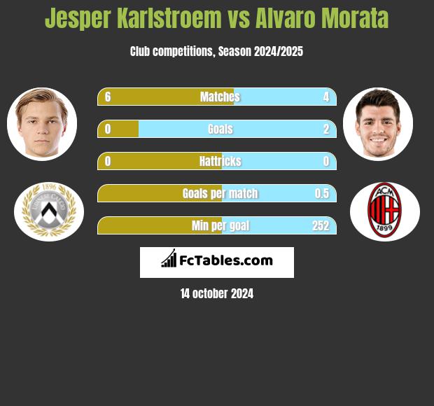 Jesper Karlstroem vs Alvaro Morata h2h player stats