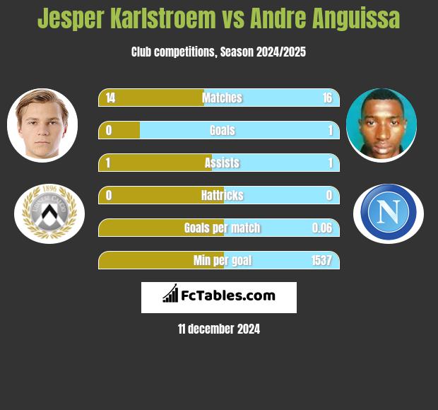 Jesper Karlstroem vs Andre Anguissa h2h player stats