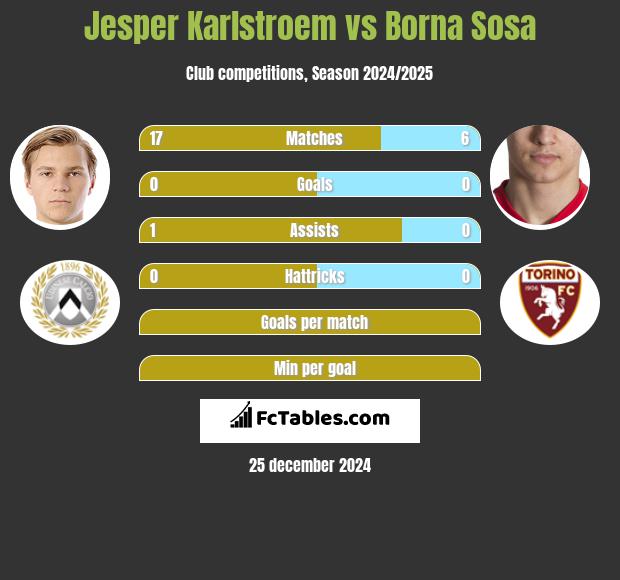 Jesper Karlstroem vs Borna Sosa h2h player stats