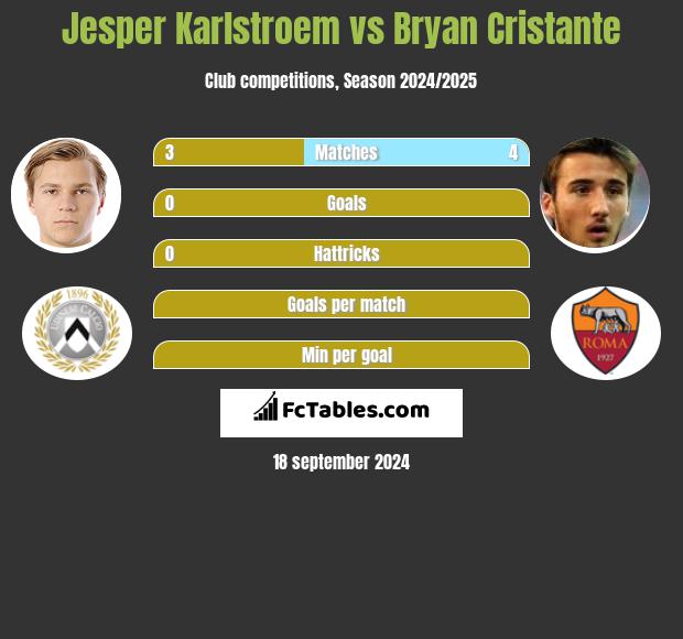 Jesper Karlstroem vs Bryan Cristante h2h player stats