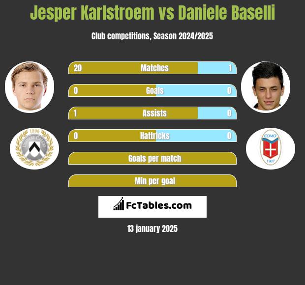 Jesper Karlstroem vs Daniele Baselli h2h player stats