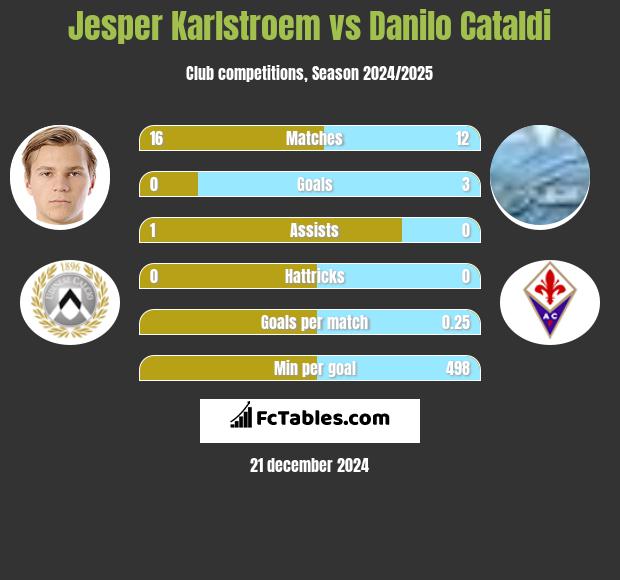 Jesper Karlstroem vs Danilo Cataldi h2h player stats