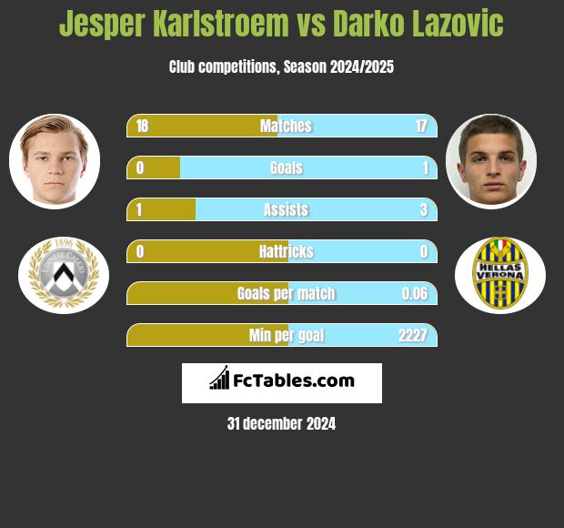 Jesper Karlstroem vs Darko Lazovic h2h player stats