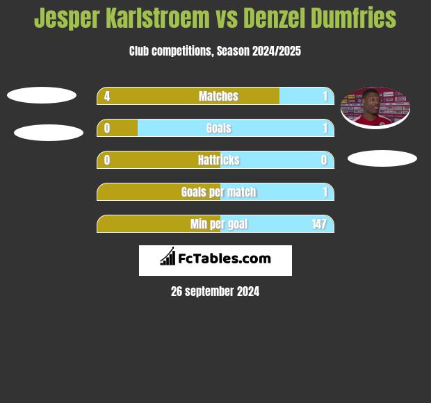 Jesper Karlstroem vs Denzel Dumfries h2h player stats