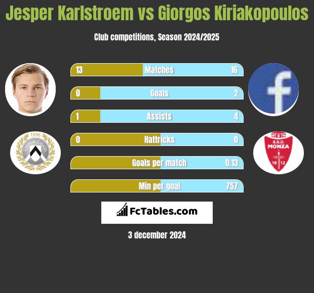 Jesper Karlstroem vs Giorgos Kiriakopoulos h2h player stats