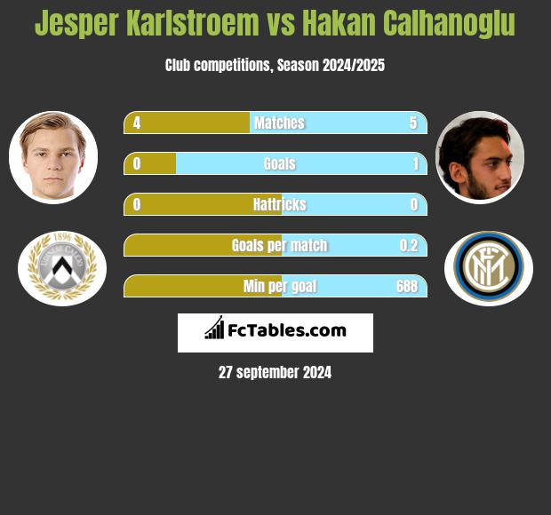 Jesper Karlstroem vs Hakan Calhanoglu h2h player stats