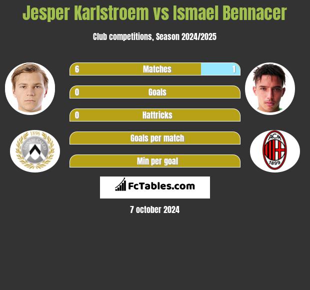 Jesper Karlstroem vs Ismael Bennacer h2h player stats