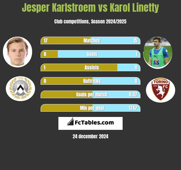 Jesper Karlstroem vs Karol Linetty h2h player stats