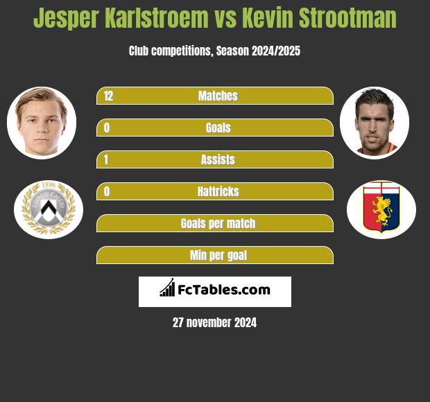 Jesper Karlstroem vs Kevin Strootman h2h player stats