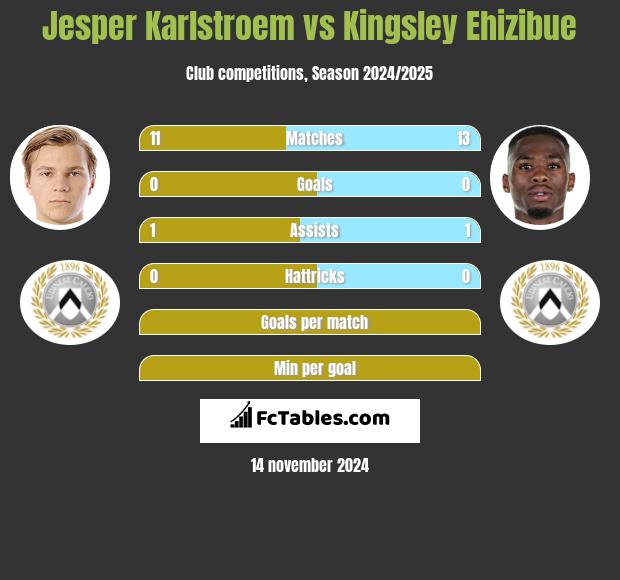 Jesper Karlstroem vs Kingsley Ehizibue h2h player stats