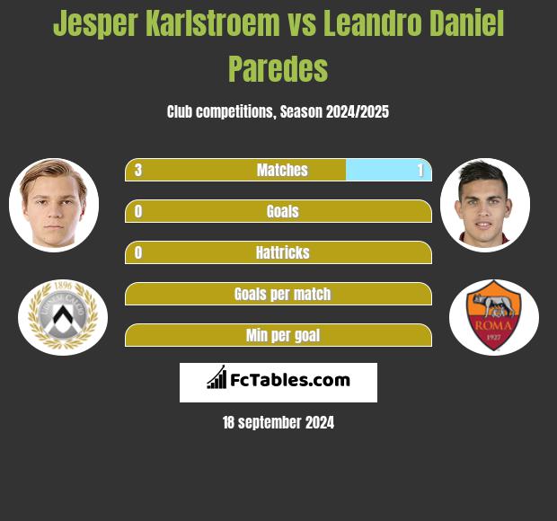 Jesper Karlstroem vs Leandro Daniel Paredes h2h player stats