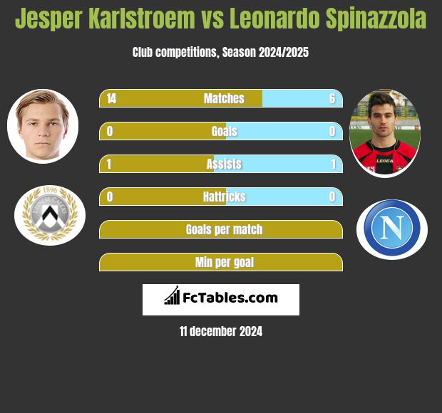 Jesper Karlstroem vs Leonardo Spinazzola h2h player stats