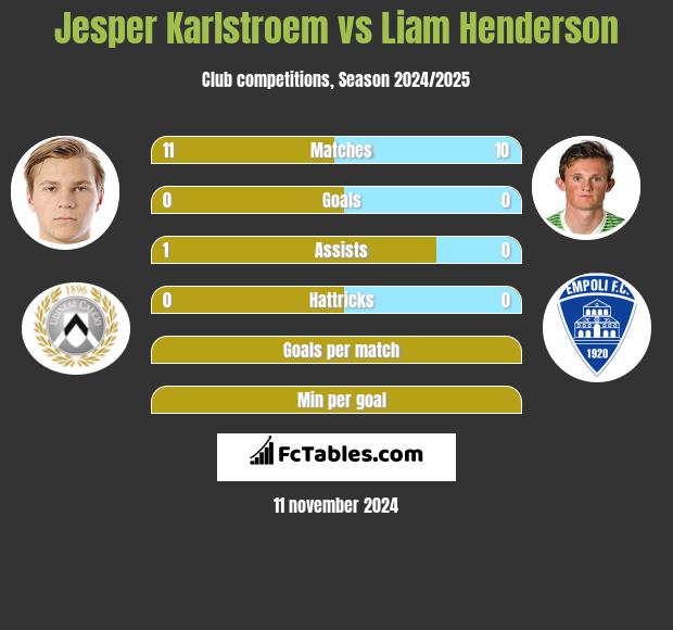 Jesper Karlstroem vs Liam Henderson h2h player stats