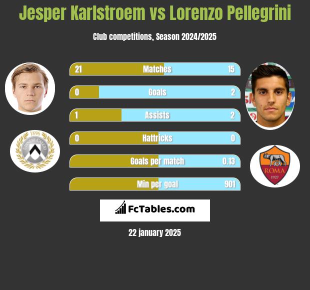 Jesper Karlstroem vs Lorenzo Pellegrini h2h player stats