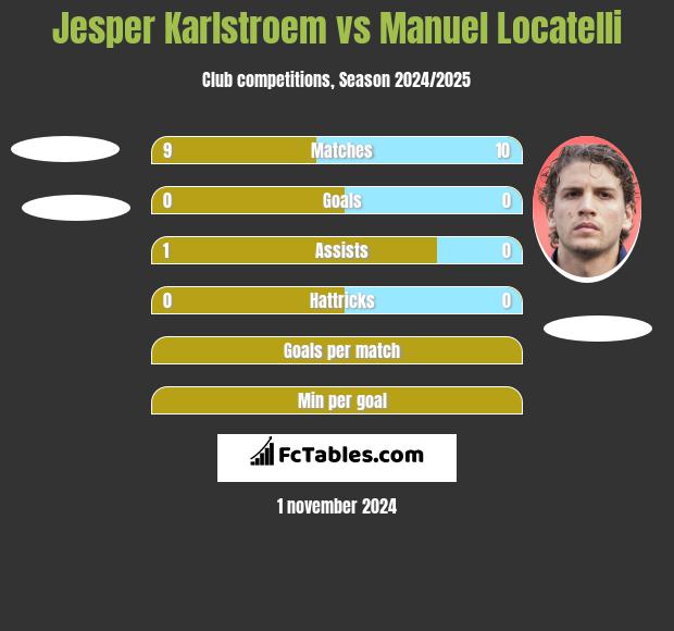 Jesper Karlstroem vs Manuel Locatelli h2h player stats