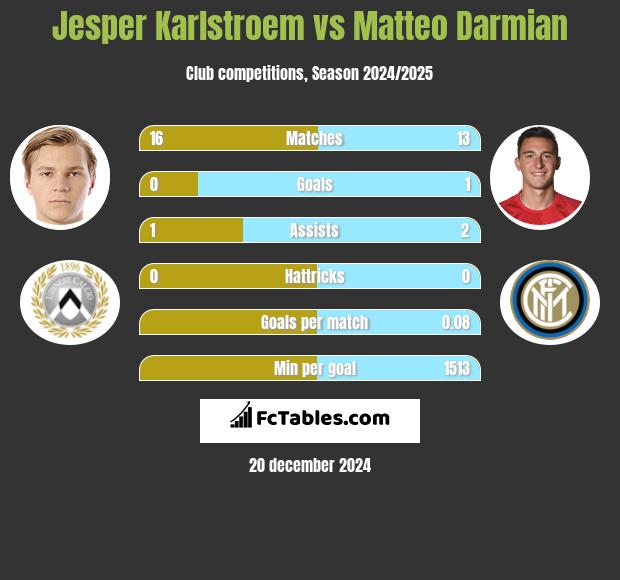 Jesper Karlstroem vs Matteo Darmian h2h player stats