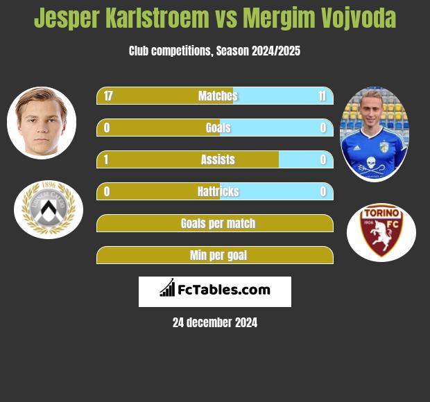 Jesper Karlstroem vs Mergim Vojvoda h2h player stats