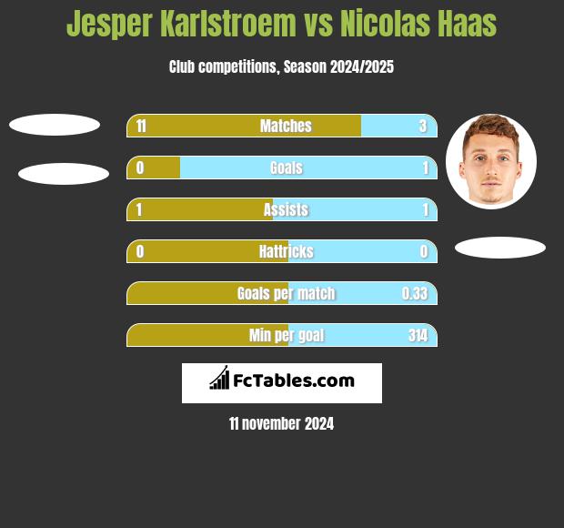 Jesper Karlstroem vs Nicolas Haas h2h player stats