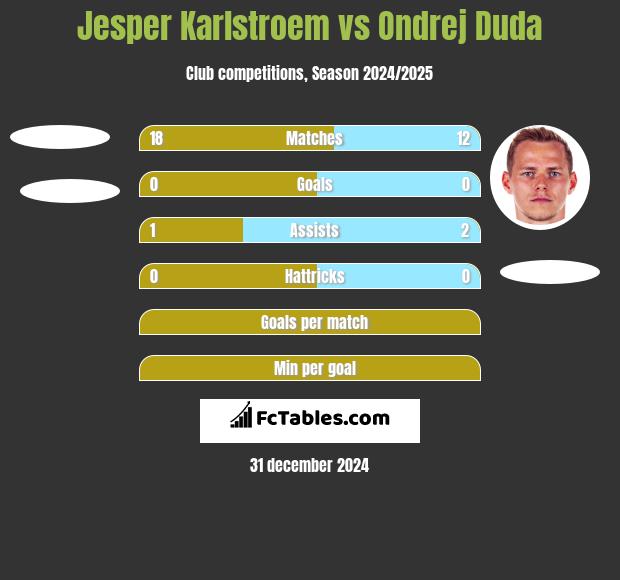 Jesper Karlstroem vs Ondrej Duda h2h player stats