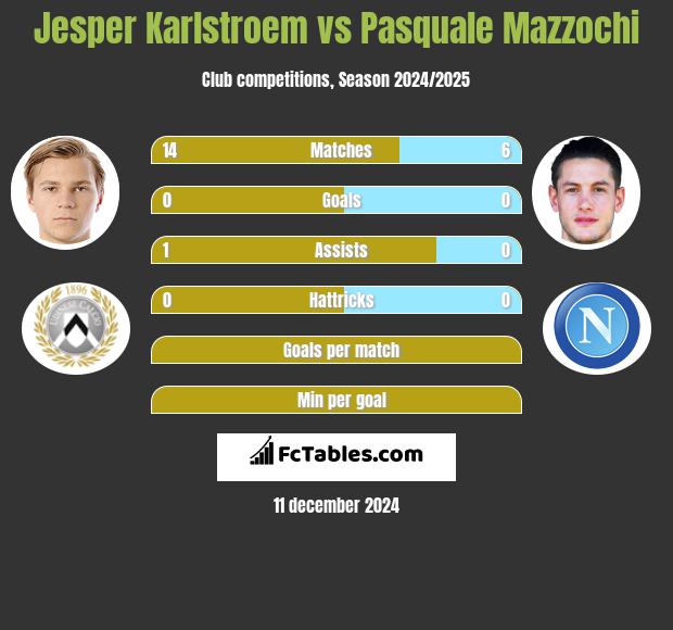 Jesper Karlstroem vs Pasquale Mazzochi h2h player stats